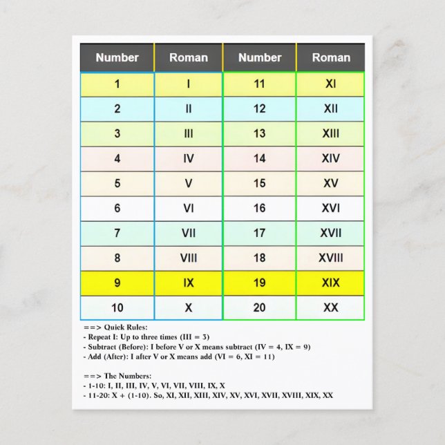 Nummern 1-20 römische Zahlen | I bis XX Diagramm Flyer (Vorne)