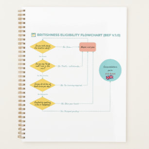 Organigramme de l'éligibilité à l'université brita