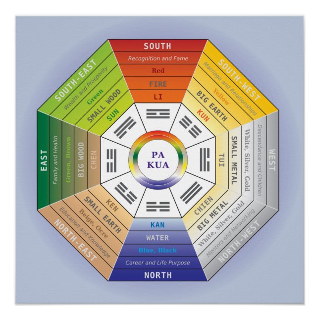 Pa Kua - Feng Shui Tool Poster (Vorderseite)