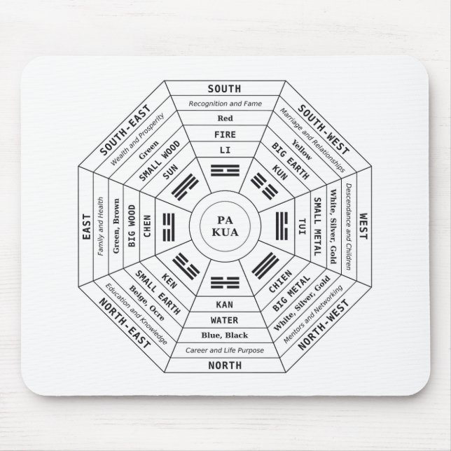 Pa Kua - Pakua - Feng Shui Tool - Harmonisches Sym Mousepad (Vorne)