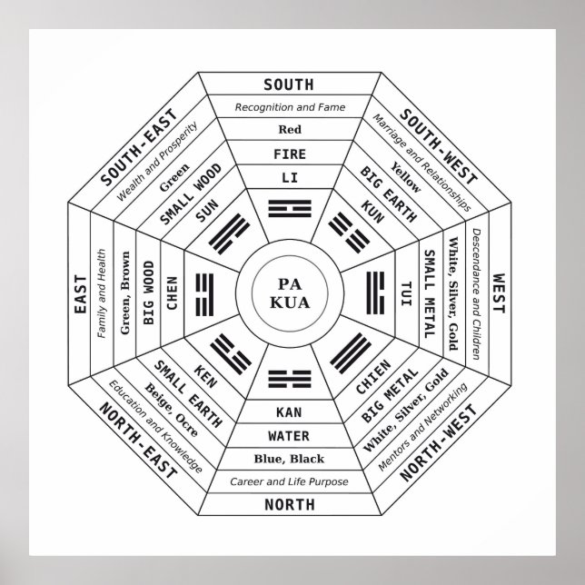 Pa Kua - Pakua - Feng Shui Tool - Harmonisches Sym Poster (Vorne)