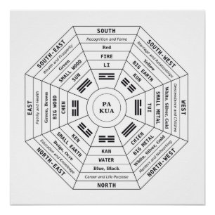 Pa Kua - Pakua - Feng Shui Werkzeug - Harmonie Sym Poster