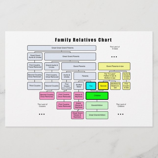 Papier Arbre familial général Organisation des familles (Devant)