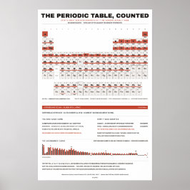Periodensystem der Elemente - Weiß Poster