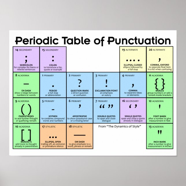 Periodensystem der Interpunktion Poster (Vorne)