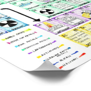 Periodische Elementübersicht Poster