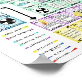 Periodische Elementübersicht Poster