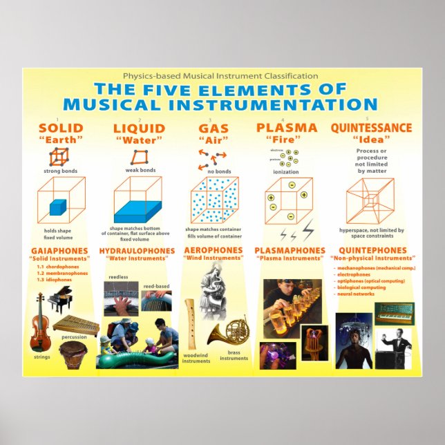 Physikalische Instrumentenklassifizierung Poster (Vorne)