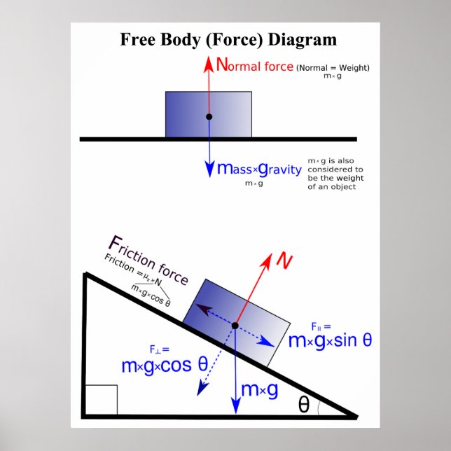 Physikalisches Diagramm für freie Körperkraft Poster (Vorne)