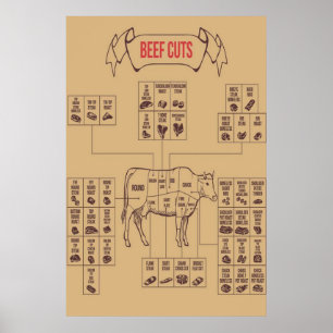 Plakat "Beef Cuts Charts"