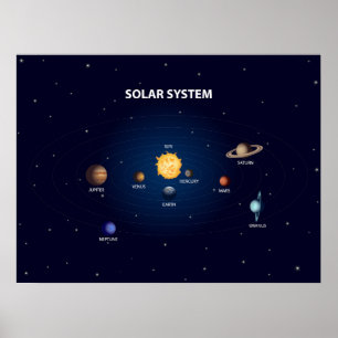 Planeten des Sonnensystems auf mattem Plakat gedru