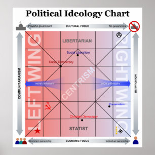 Politisches Nolan-Diagramm mit zusätzlichen Inform Poster