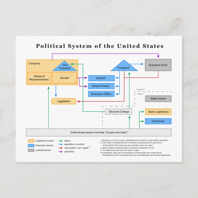 Politisches System des Schemas der Vereinten Staat Postkarte (Vorderseite)