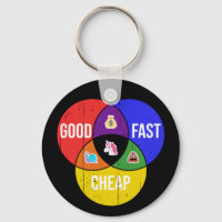 Bon, rapide, bon marché : Diagramme Venn du servic