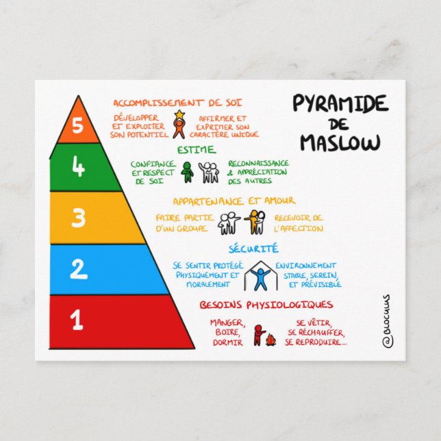 Postale Carte de coaching : Pyramide de Maslow (Devant)