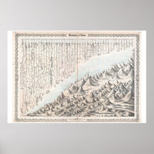 Poster 1855 Carte Colton ou Carte des Monts du Monde