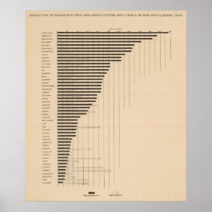 Poster 187 fabrique, l'agriculture par habitant 1900