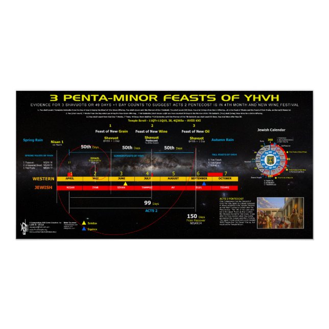 Poster 3 Fêtes d'été mineures de YHVH (Devant)