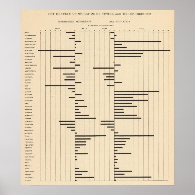 Poster 50 Migration nette par État 1900 (Devant)