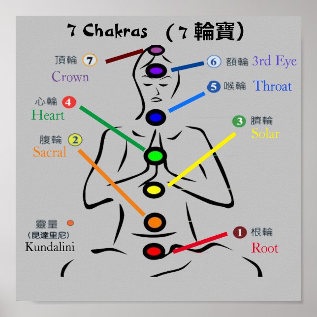 Poster 7 chakras 11x11 pouces (Devant)