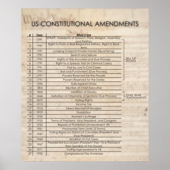 Poster Amendements constitutionnels américains - MISE À J (Devant)