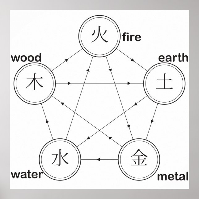 Poster Ancien cycle de guérison feu de bois de métal (Devant)