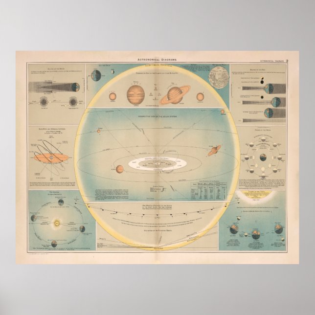 Poster Ancien diagramme d'astronomie (1892) Système solai (Devant)
