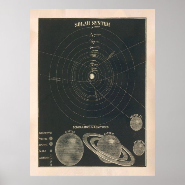 Poster Ancienne carte du système solaire (1850) Astronomi (Devant)