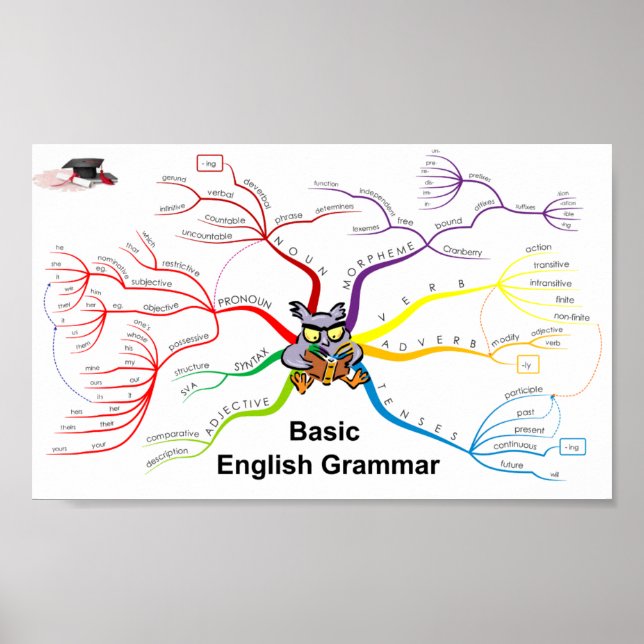 Poster Anglais Grammaire (Devant)