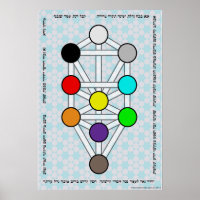 Arbre du Sefirot avec Ana b'Koach