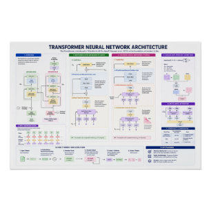 Poster Architecture de Transformeur