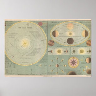 Poster Art vintage Solaire Carte du système, phases lune,