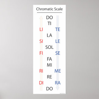 Poster Bannière de solfège à échelle chromatique