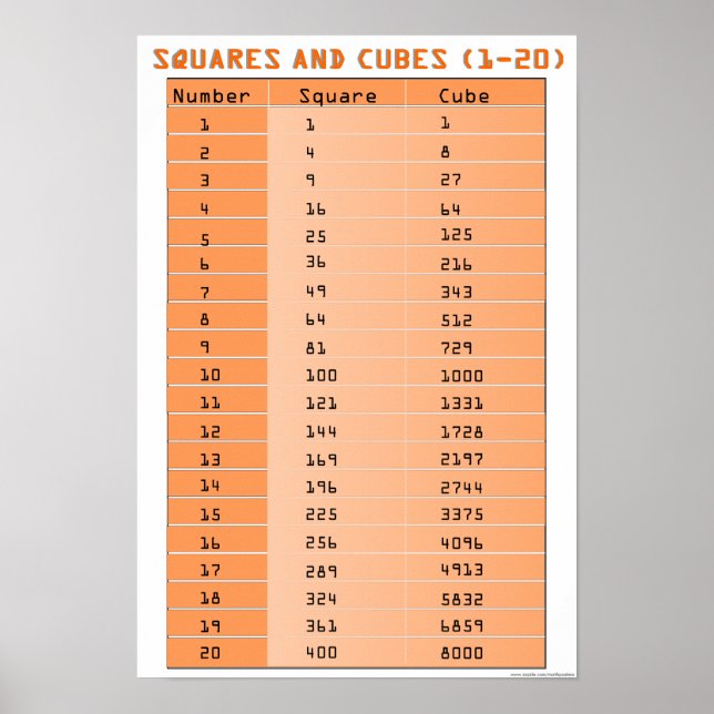 Poster Carré parfait et cubes parfaits 1-20 (Devant)