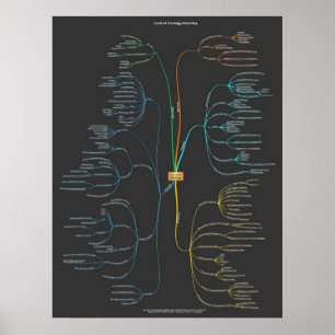 Poster Carte d'esprit de la stratégie de contenu - foncé