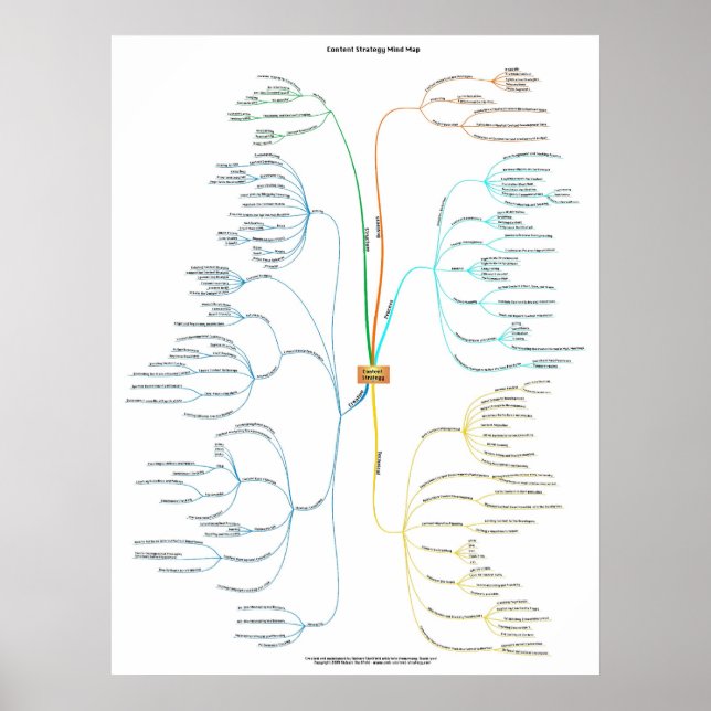 Poster Carte d'esprit de stratégie de contenu (Devant)