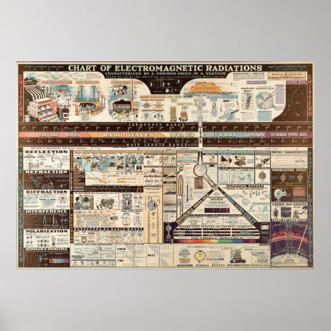 Poster Carte vintage des rayonnements électromagnétiques (Devant)