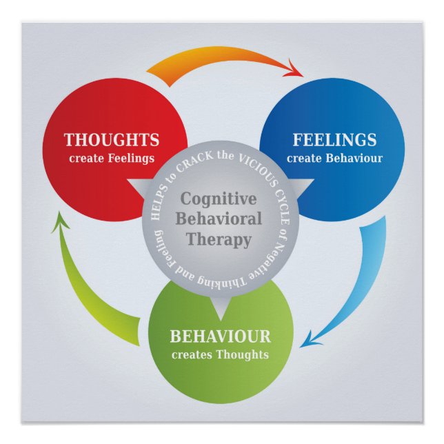 Poster CBT - Thérapie comportementale cognitive - Diagram (Devant)