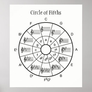 Poster Cercle du cinquième design pour musiciens