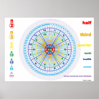 Poster Cercles de comptage