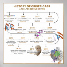Chronologie de CRISPR