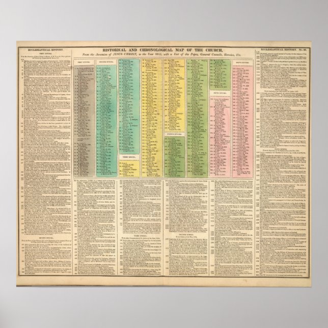 Poster Chronologie de l'Église catholique (Devant)