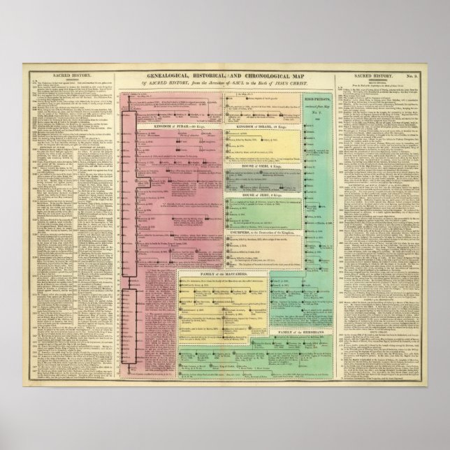 Poster Chronologie de l'histoire biblique sacrée (Devant)
