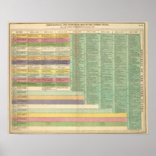 Poster Chronologie des États-Unis d'Amérique