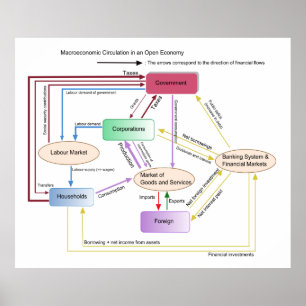 Poster Circulation macroéconomique dans une économie ouve