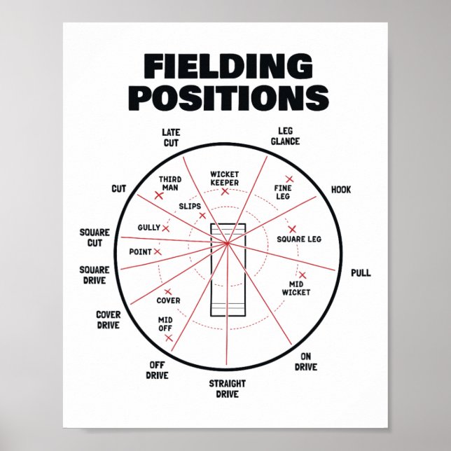 Poster Cricket Fielding Positions Shirt Fielder Cricket  (Devant)