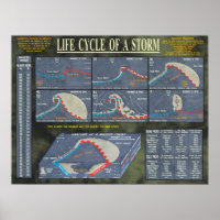 Cycle de vie d'une tempête