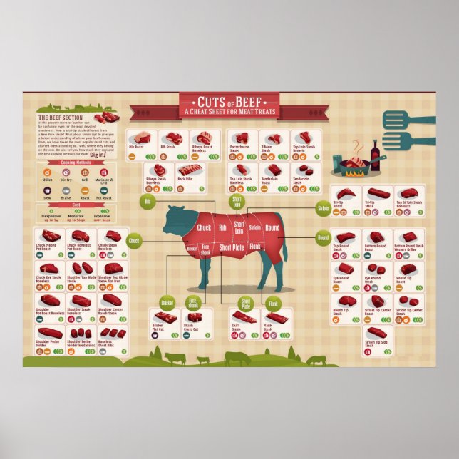 Poster de la carte des coupes de boeuf (Devant)