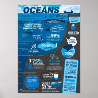 Poster de l'infographie des océans