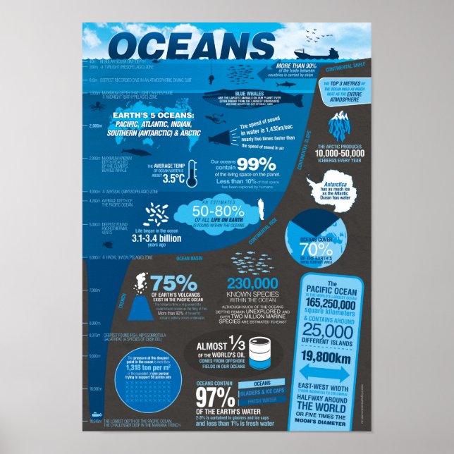 Poster de l'infographie des océans (Devant)